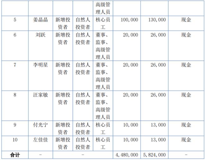 联云世纪定向发行448万股股份募资总额58255世纪大厅首页登录