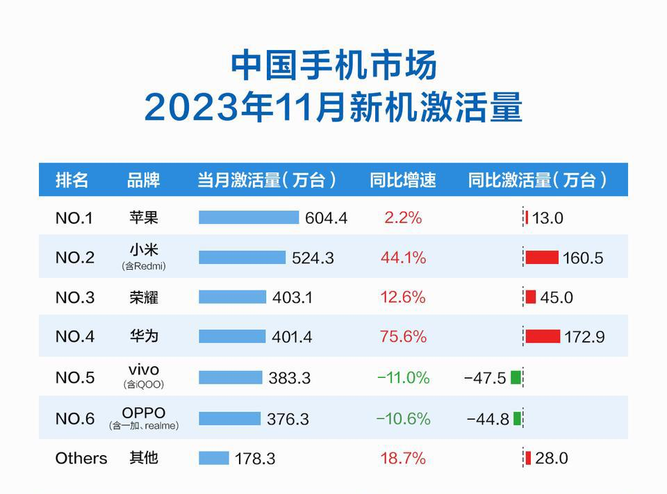 2023年1155世纪官网地址月中邦手机墟市：华为增速第一小米重回第