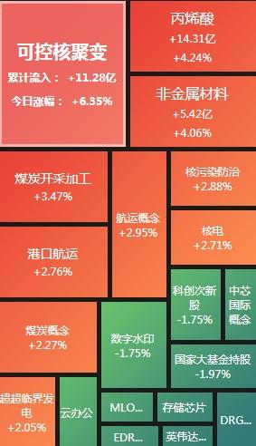 55世纪官网入口A股收评：创业板指低开低走收跌187%可控核聚变概念股大涨